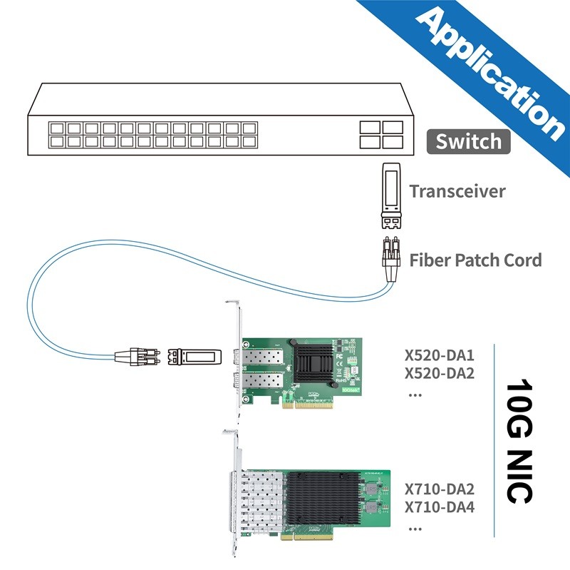 X520-DA1 SFP+ 10Gネットワークカード DACケーブル3mセット X520-DA1 SFP+ 10Gネットワークカード DACケーブル3mセット